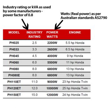 Honda Generator Model - Watts vs kVA industry rating